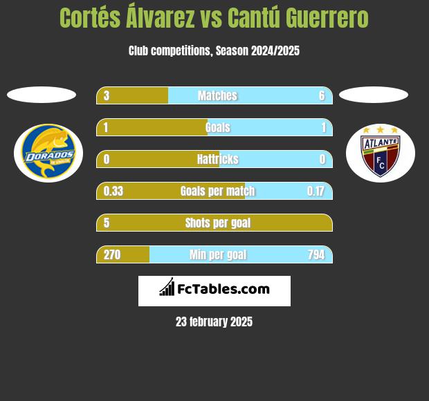 Cortés Álvarez vs Cantú Guerrero h2h player stats