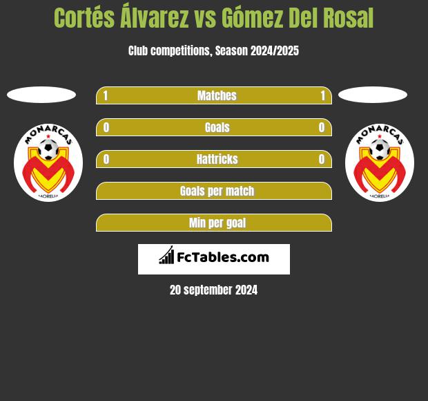 Cortés Álvarez vs Gómez Del Rosal h2h player stats