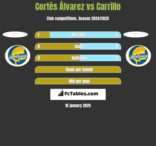 Cortés Álvarez vs Carrillo h2h player stats