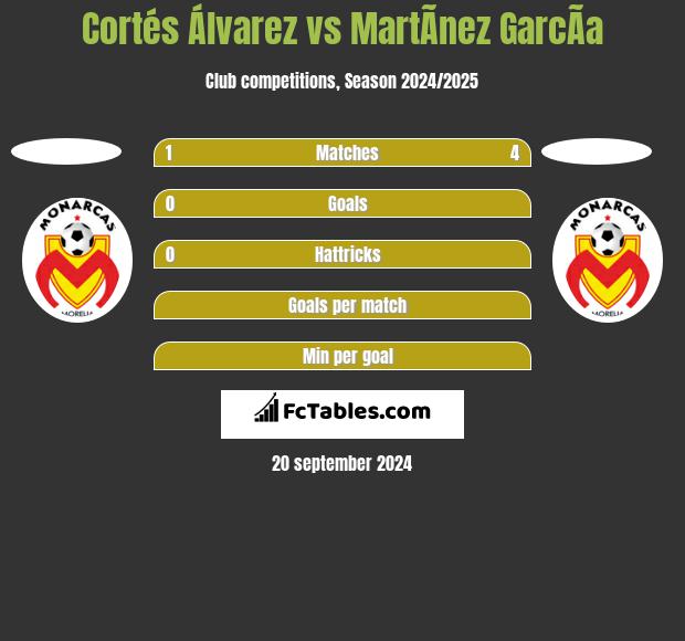 Cortés Álvarez vs MartÃ­nez GarcÃ­a h2h player stats