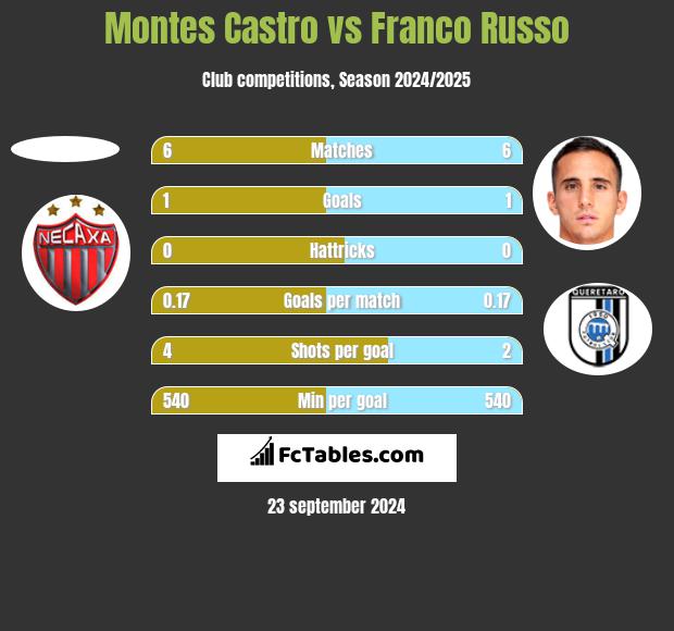 Montes Castro vs Franco Russo h2h player stats