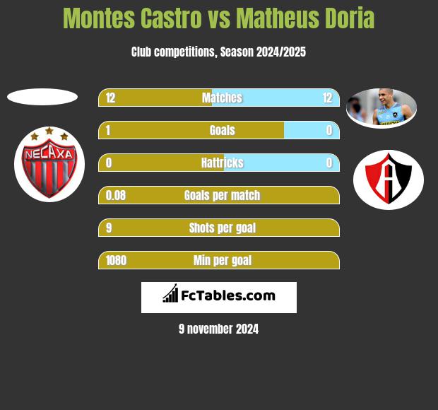 Montes Castro vs Matheus Doria h2h player stats