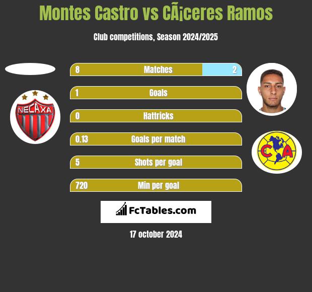 Montes Castro vs CÃ¡ceres Ramos h2h player stats