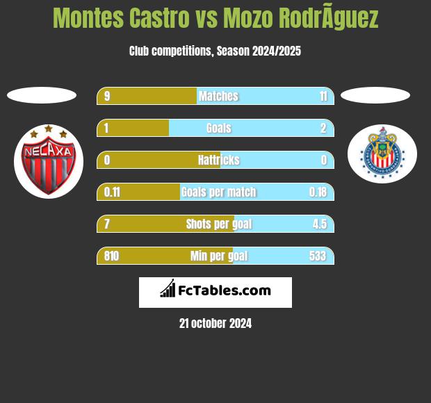 Montes Castro vs Mozo RodrÃ­guez h2h player stats