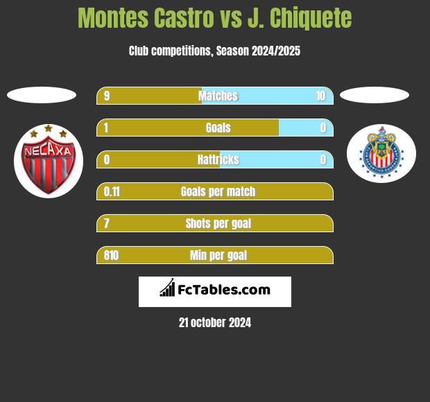 Montes Castro vs J. Chiquete h2h player stats