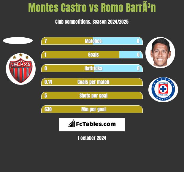 Montes Castro vs Romo BarrÃ³n h2h player stats