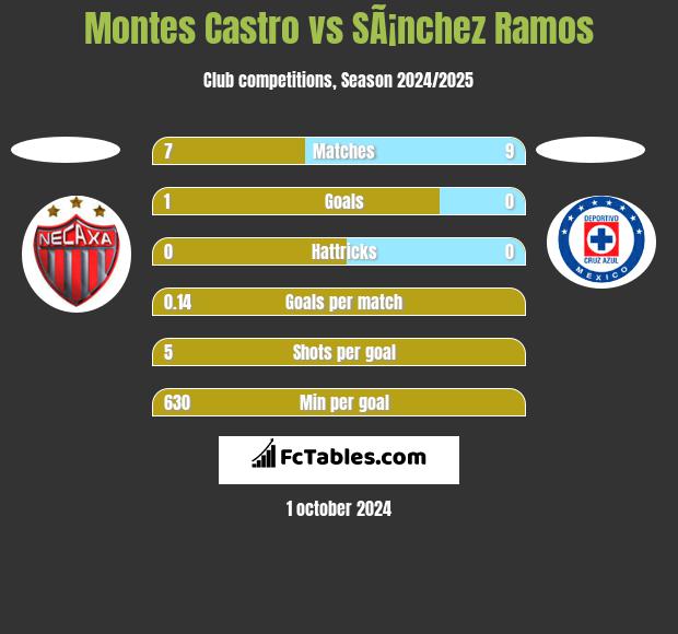 Montes Castro vs SÃ¡nchez Ramos h2h player stats