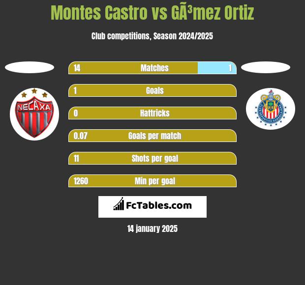 Montes Castro vs GÃ³mez Ortiz h2h player stats