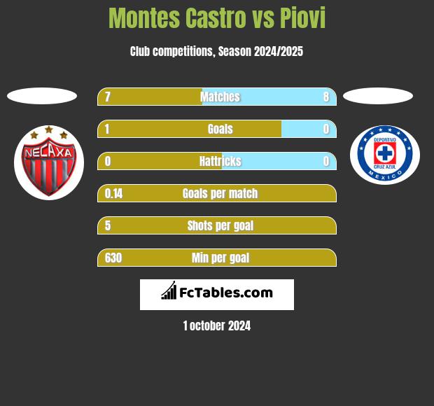 Montes Castro vs Piovi h2h player stats