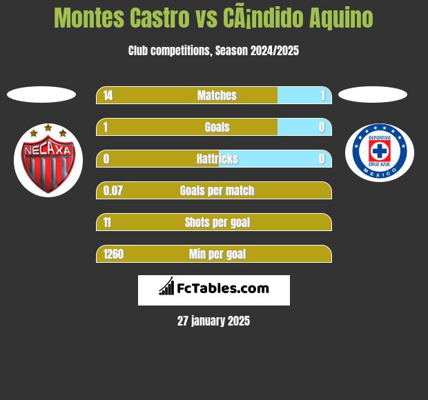 Montes Castro vs CÃ¡ndido Aquino h2h player stats