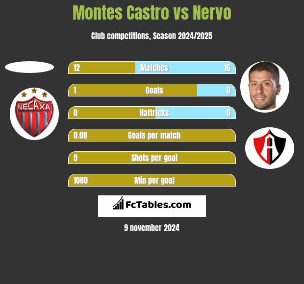 Montes Castro vs Nervo h2h player stats