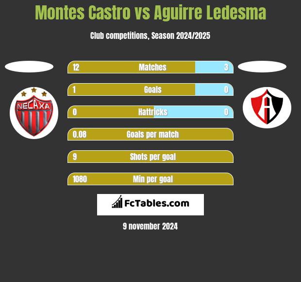 Montes Castro vs Aguirre Ledesma h2h player stats