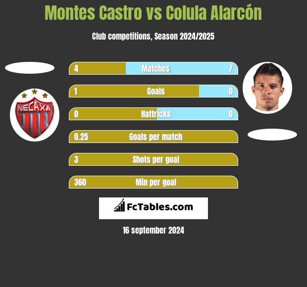 Montes Castro vs Colula Alarcón h2h player stats