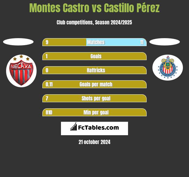 Montes Castro vs Castillo Pérez h2h player stats