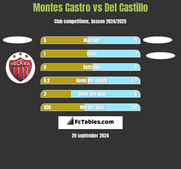 Montes Castro vs Del Castillo h2h player stats