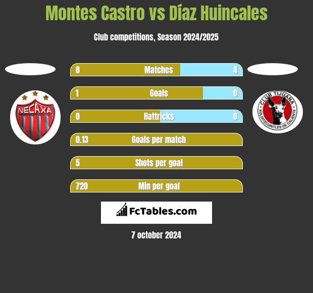 Montes Castro vs Díaz Huincales h2h player stats