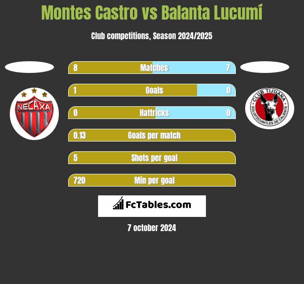 Montes Castro vs Balanta Lucumí h2h player stats