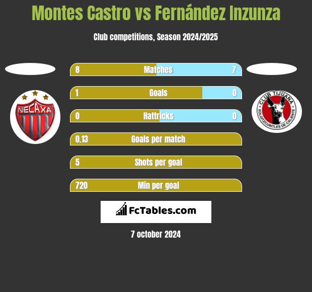 Montes Castro vs Fernández Inzunza h2h player stats