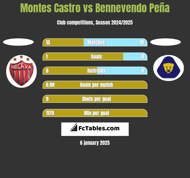 Montes Castro vs Bennevendo Peña h2h player stats