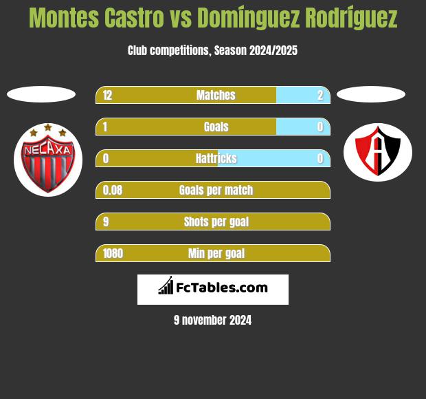 Montes Castro vs Domínguez Rodríguez h2h player stats