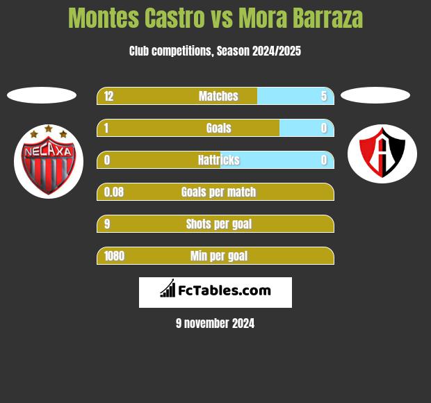 Montes Castro vs Mora Barraza h2h player stats