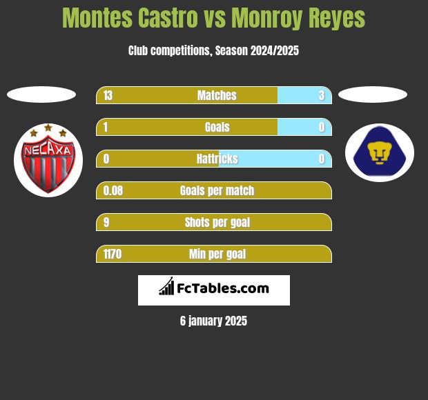 Montes Castro vs Monroy Reyes h2h player stats