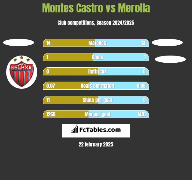 Montes Castro vs Merolla h2h player stats