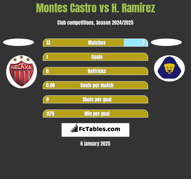 Montes Castro vs H. Ramírez h2h player stats