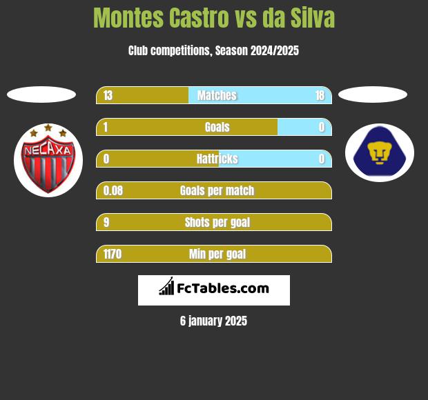 Montes Castro vs da Silva h2h player stats