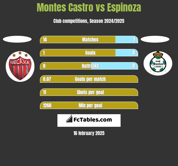 Montes Castro vs Espinoza h2h player stats