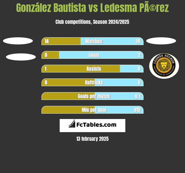 González Bautista vs Ledesma PÃ©rez h2h player stats