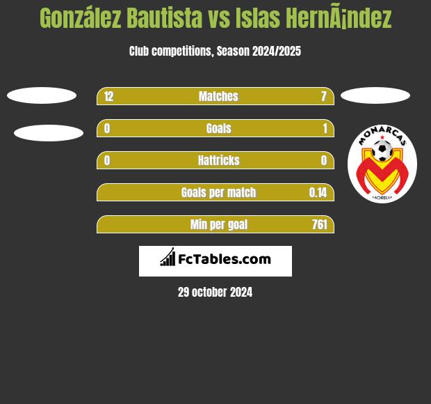 González Bautista vs Islas HernÃ¡ndez h2h player stats