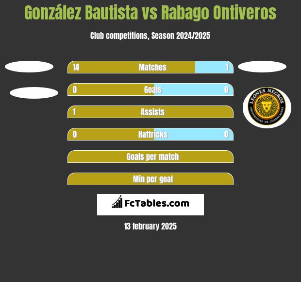 González Bautista vs Rabago Ontiveros h2h player stats