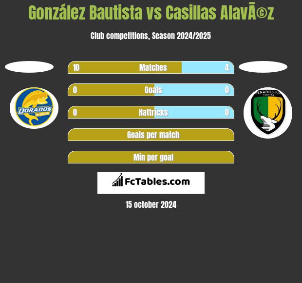 González Bautista vs Casillas AlavÃ©z h2h player stats