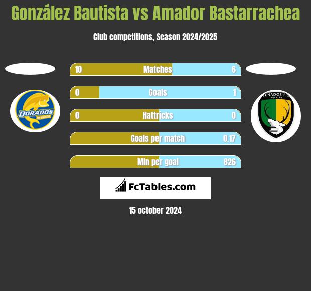 González Bautista vs Amador Bastarrachea h2h player stats