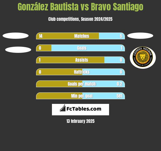 González Bautista vs Bravo Santiago h2h player stats