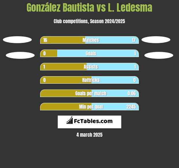 González Bautista vs L. Ledesma h2h player stats