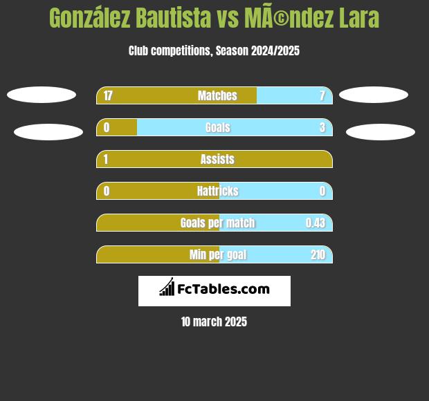 González Bautista vs MÃ©ndez Lara h2h player stats