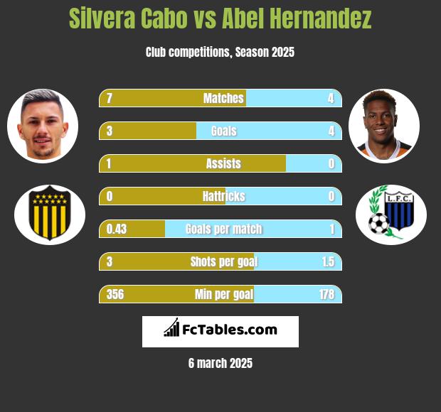 Silvera Cabo vs Abel Hernandez h2h player stats