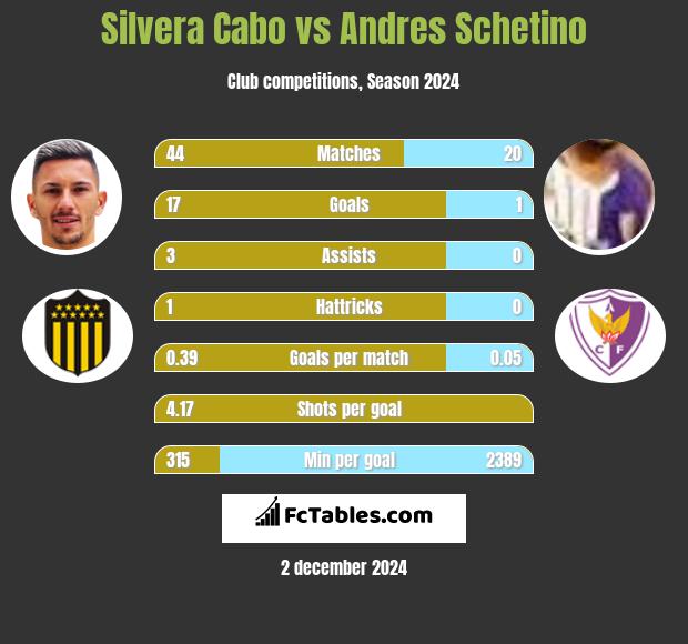 Silvera Cabo vs Andres Schetino h2h player stats