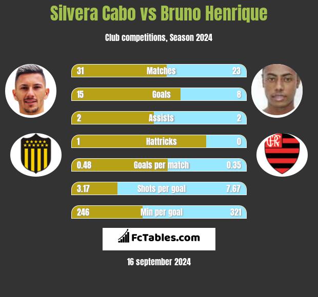 Silvera Cabo vs Bruno Henrique h2h player stats