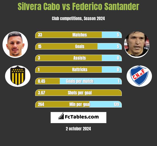 Silvera Cabo vs Federico Santander h2h player stats