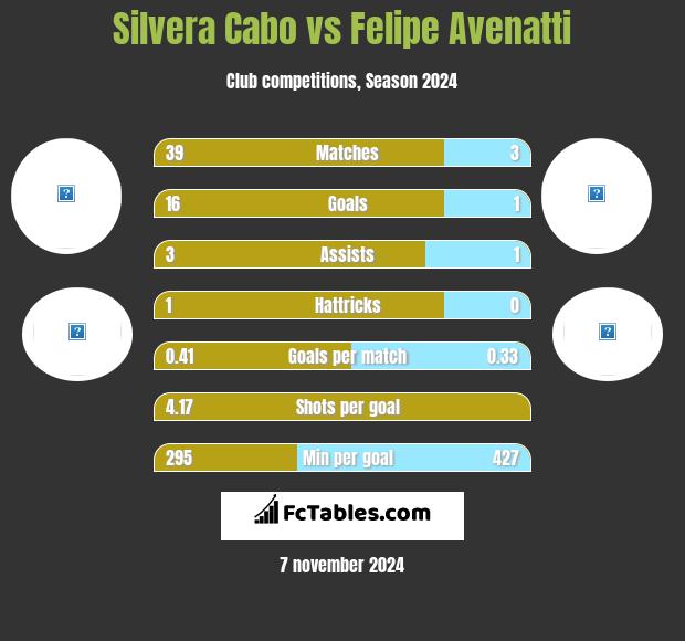 Silvera Cabo vs Felipe Avenatti h2h player stats