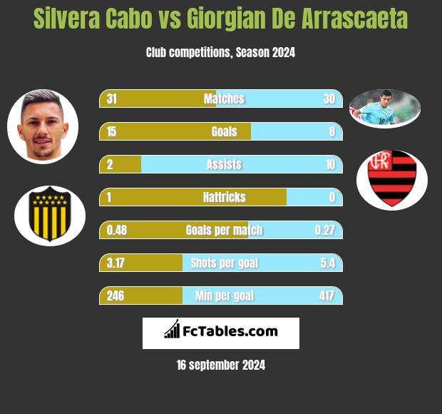 Silvera Cabo vs Giorgian De Arrascaeta h2h player stats