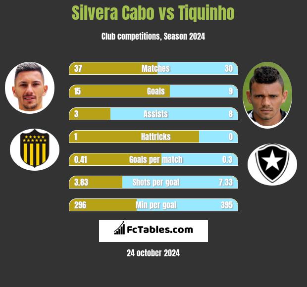 Silvera Cabo vs Tiquinho h2h player stats