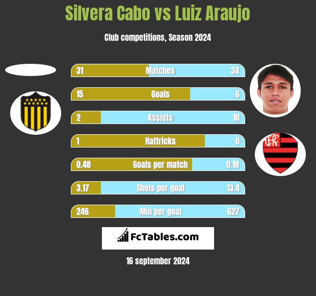 Silvera Cabo vs Luiz Araujo h2h player stats