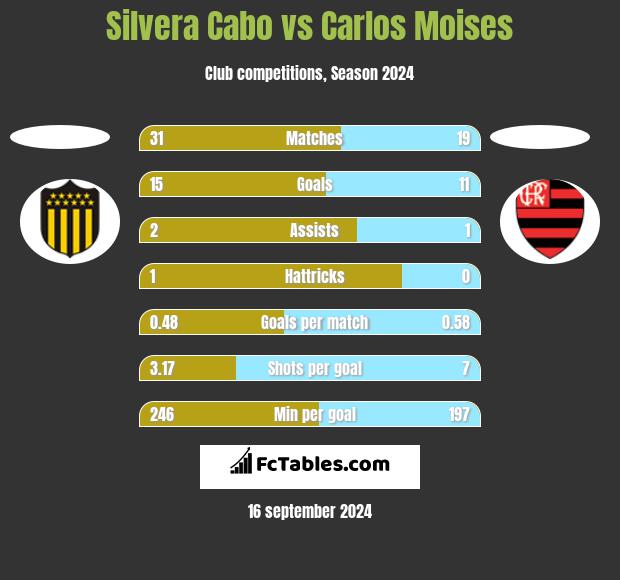 Silvera Cabo vs Carlos Moises h2h player stats