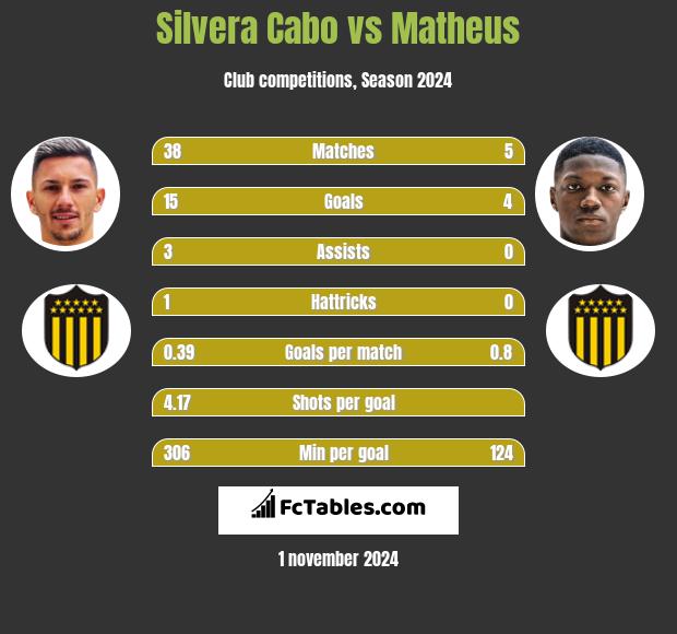 Silvera Cabo vs Matheus h2h player stats