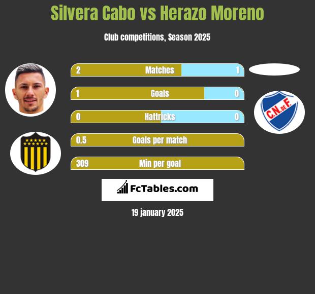 Silvera Cabo vs Herazo Moreno h2h player stats