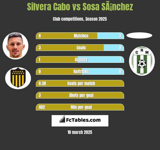 Silvera Cabo vs Sosa SÃ¡nchez h2h player stats